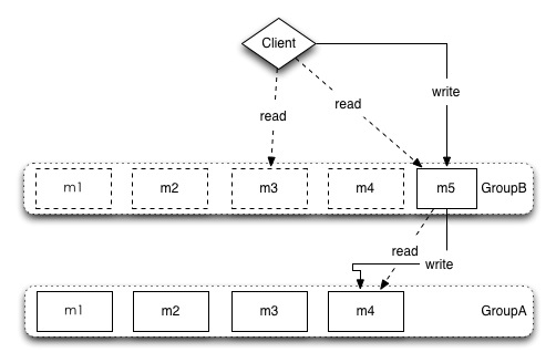memcached-multi-group