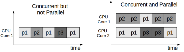 concurrent_vs_parallel