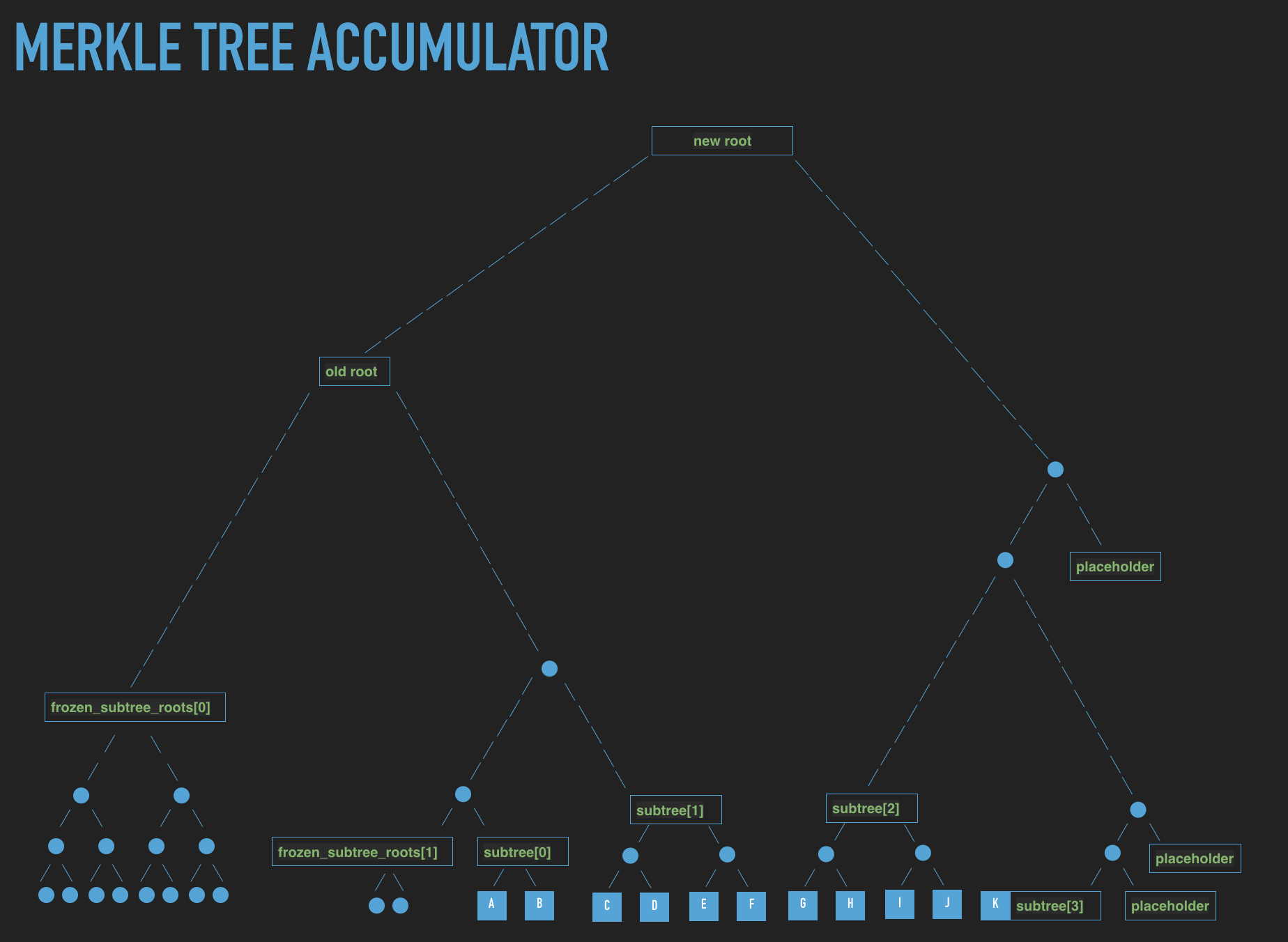 Merkle tree accumulator