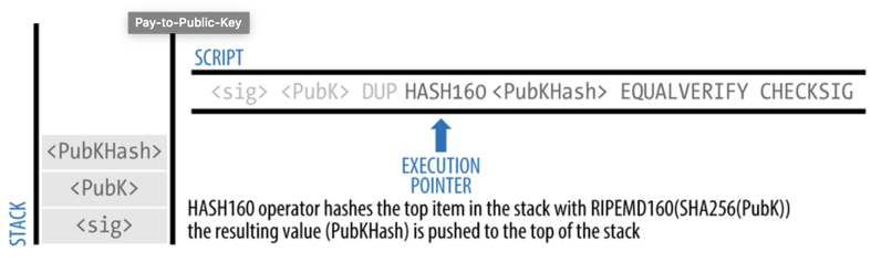 Bitcion locking & unlocking script