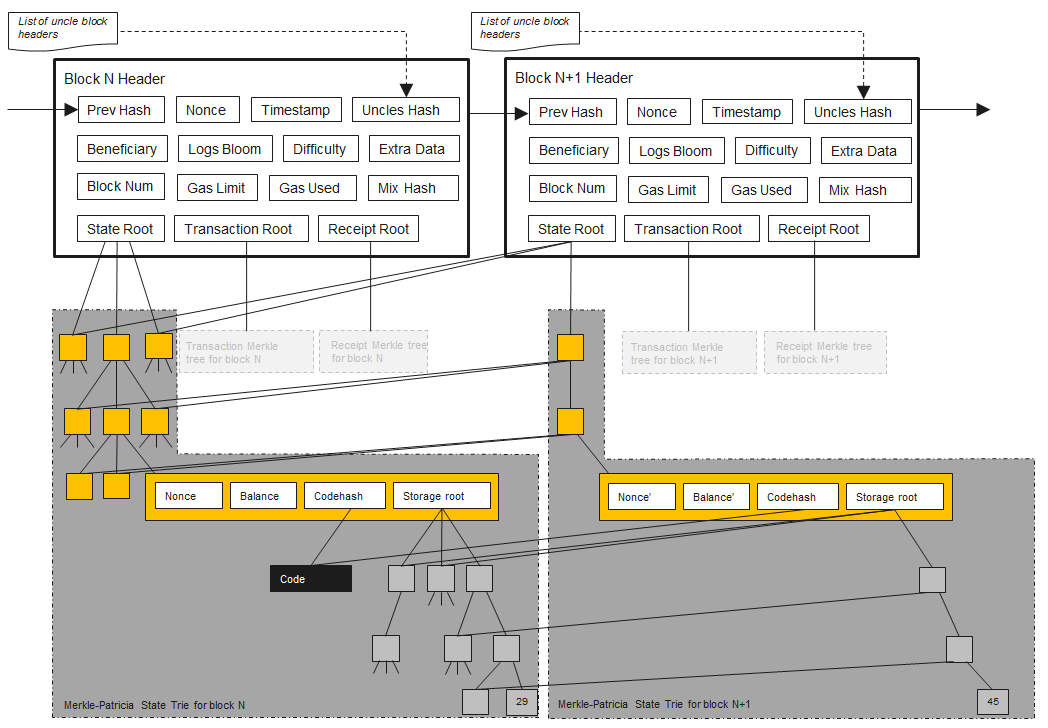 ethereum block architecture