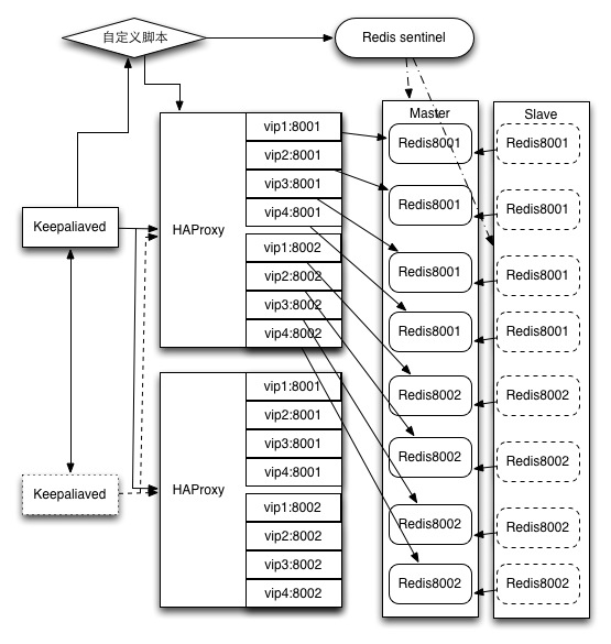 redis-ha