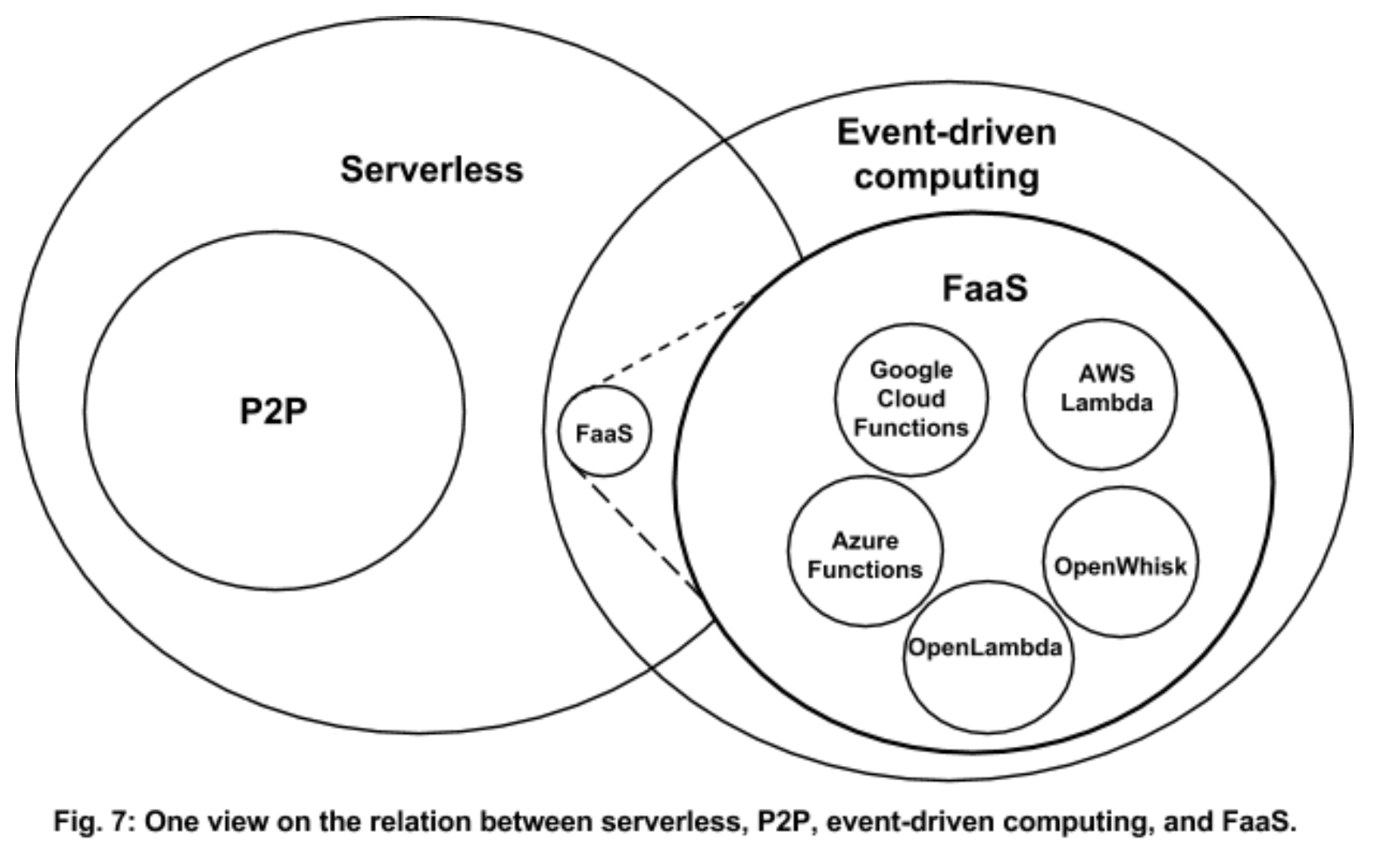 serverless-faas