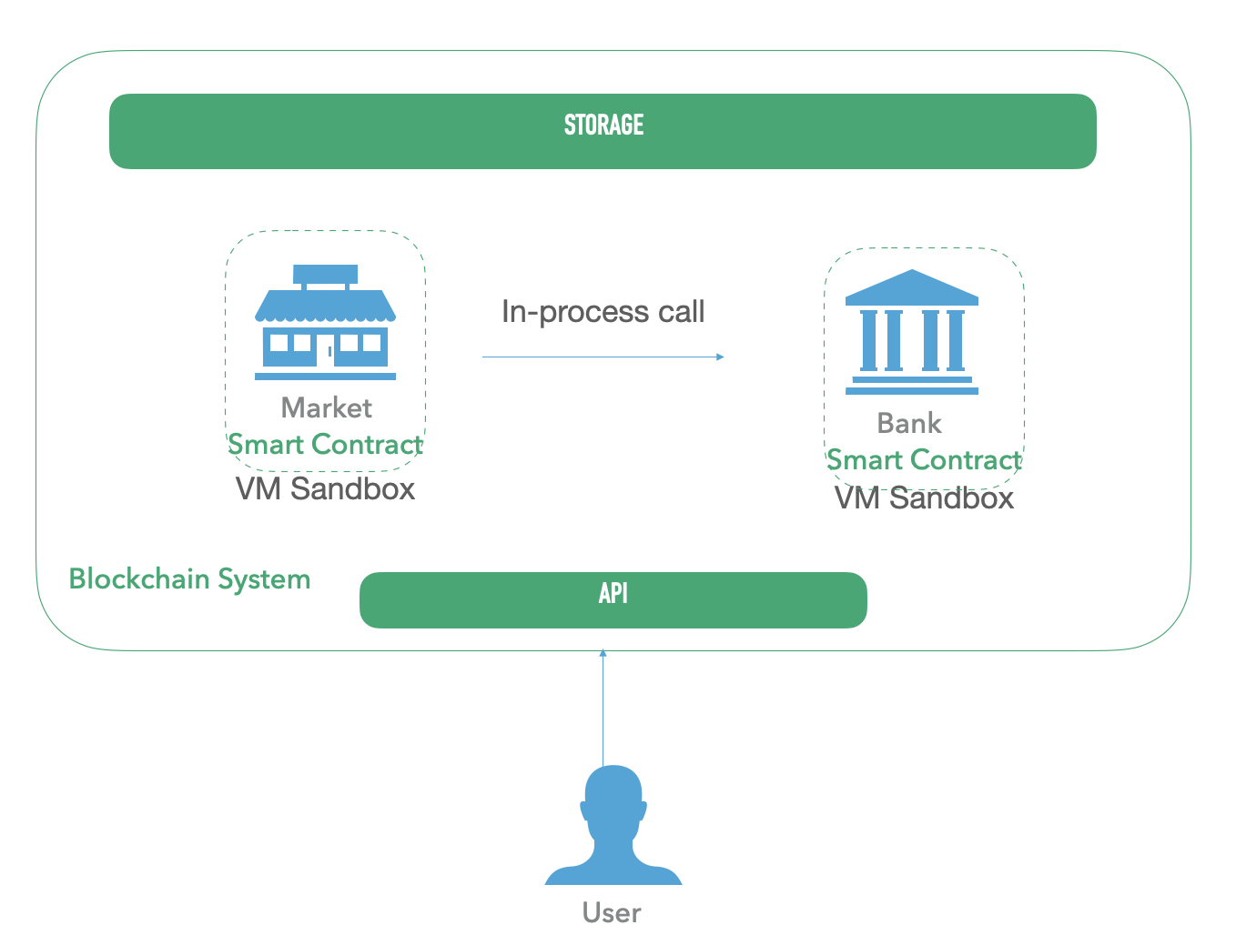 blockchain smart contract call